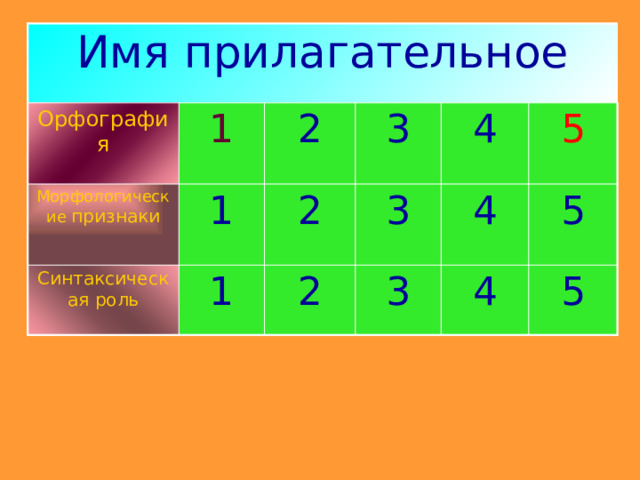 Имя прилагательное Орфография 1 Морфологические признаки 1 Синтаксическая роль 2 1 2 3 3 4 2 5 4 3 5 4 5 