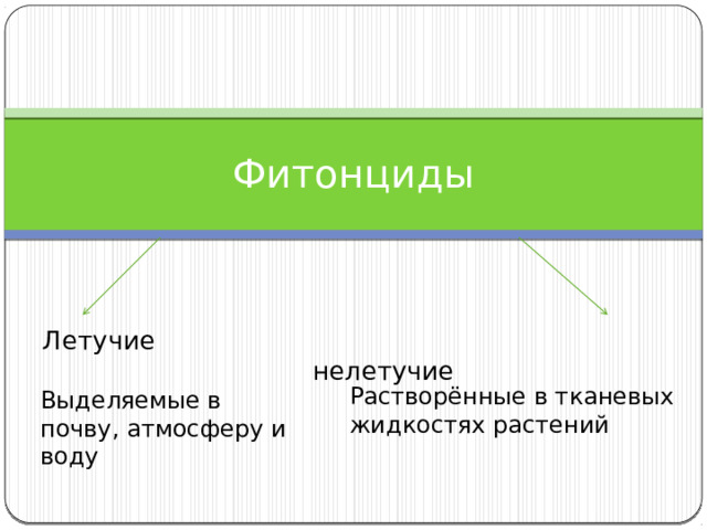 Фитонциды Летучие нелетучие Растворённые в тканевых жидкостях растений Выделяемые в почву, атмосферу и воду 