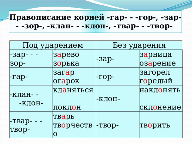 Правописание корней -гар- - -гор-, -зар- - -зор-, -клан- - -клон-, -твар- - -твор-    Под ударением -зар- - -зор- з а рево   з о рька Без ударения -гар- -зар- заг а р   ог а рок -клан- - -клон- кл а няться   покл о н з а рница   оз а рение -твар- - -твор- -гор- -клон- загорел   г о релый тв а рь   тв о рчество накл о нять   скл о нение -твор- тв о рить 