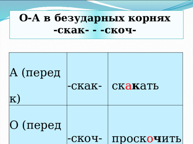 О-А в безударных корнях  -скак- - -скоч-    А (перед к) -скак- О (перед ч)  ск а к ать -скоч- Исключение: ск а чок, ск а чу, ск а чки  проск о ч ить 