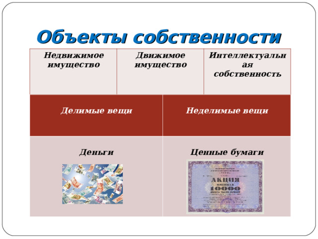 Объекты собственности Недвижимое имущество Движимое имущество Интеллектуальная собственность  Делимые вещи  Неделимые вещи  Деньги  Ценные бумаги 