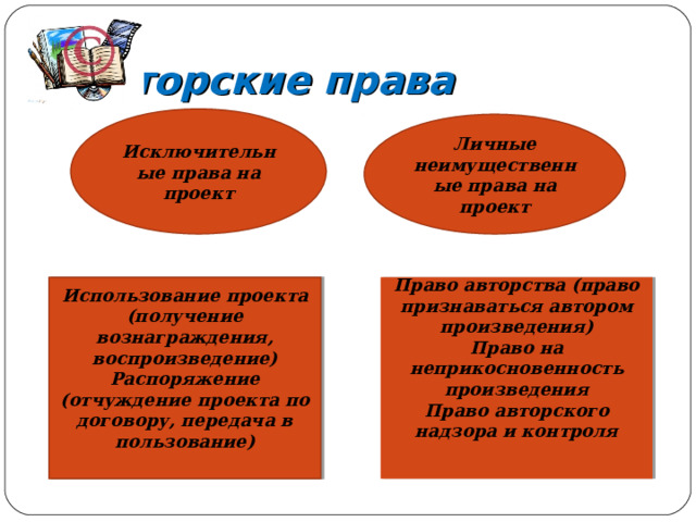 Авторские права Исключительные права на проект Личные неимущественные права на проект Использование проекта (получение вознаграждения, воспроизведение) Распоряжение (отчуждение проекта по договору, передача в пользование)  Право авторства (право признаваться автором произведения) Право на неприкосновенность произведения Право авторского надзора и контроля 