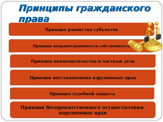 Принципы гражданского права Принцип равенства субъектов Принцип неприкосновенности собственности Принцип невмешательства в частные дела Принцип восстановления нарушенных прав Принцип судебной защиты Принцип беспрепятственного осуществления нарушенных прав 