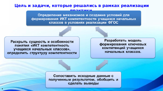 Цель и задачи, которые решались в рамках реализации практики. . 