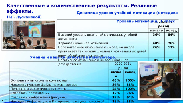 Качественные и количественные результаты. Реальные эффекты .  Динамика уровня учебной мотивации (методика Н.Г. Лускановой)  Уровень мотивации, 3 класс     2020-2021 уч.год начало Высокий уровень школьной мотивации, учебной активности конец 36% Хорошая школьная мотивация 84% 48% Положительное отношение к школе, но школа привлекает так низкая школьная мотивация их детей внеучебной деятельностью Негативное отношение к школе, школьная дезадаптация 76% 26% 13% 0% 0%  Умения и навыки работы на компьютере.   2020-2021 уч.год Включать и выключать компьютер начало Находить нужные файлы на компьютере конец 48% Печатать и редактировать тексты 100% 36% Создавать презентации 88% 24% Создавать изображения (рисунки). 100% 12% 76% Находить информацию в Интернете,пользуясь поисковой строкой 12% Сохранять информацию из Интернета 64% 18% 88% 24% 100% . 