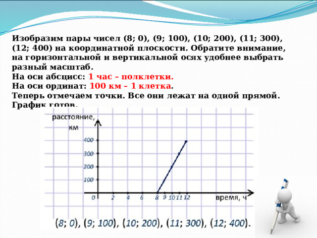 Изобразим пары чисел (8; 0), (9; 100), (10; 200), (11; 300), (12; 400) на координатной плоскости. Обратите внимание, на горизонтальной и вертикальной осях удобнее выбрать разный масштаб. На оси абсцисс: 1 час – полклетки. На оси ординат: 100 км – 1 клетка . Теперь отмечаем точки. Все они лежат на одной прямой. График готов. 