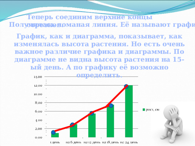 Теперь соединим верхние концы отрезков. Получилась ломаная линия.  Её называют графиком. График, как и диаграмма, показывает, как изменялась высота растения. Но есть очень важное различие графика и диаграммы. По диаграмме не видна высота растения на 15-ый день. А по графику её возможно определить. 