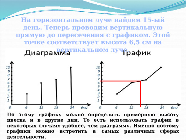 На горизонтальном луче найдем 15-ый день. Теперь проводим вертикальную прямую до пересечения с графиком. Этой точке соответствует высота 6,5 см на вертикальном луче. По этому графику можно определить примерную высоту цветка и в другие дни. То есть использовать график в некоторых случаях удобнее, чем диаграмму. Именно поэтому графики можно встретить в самых различных сферах деятельности. 