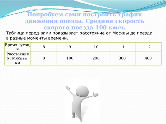 Попробуем сами построить график движения поезда. Средняя скорость скорого поезда 100 км/ч. Таблица перед вами показывает расстояние от Москвы до поезда в разные моменты времени. Время суток, ч 8 Расстояние от Москвы, км 0 9 10 100 200 11 12 300 400 