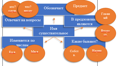Составьте существительное по схемам