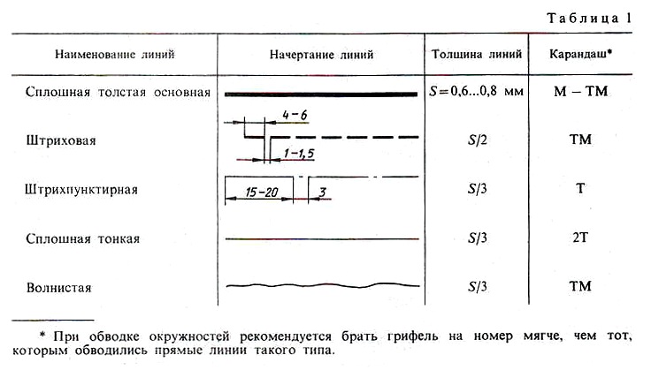 Основные линии чертежа особенности их начертания в соответствии с государственным стандартом