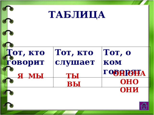 ТАБЛИЦА Тот, кто говорит Тот, кто слушает Тот, о ком говорят ОН ОНА ОНО ОНИ Я МЫ ТЫ ВЫ 