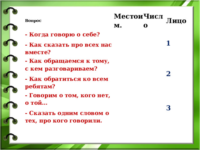 Вопрос Местоим. - Когда говорю о себе? - Как сказать про всех нас вместе? Число   - Как обращаемся к тому, с кем разговариваем? - Как обратиться ко всем ребятам? Лицо     - Говорим о том, кого нет, о той… - Сказать одним словом о тех, про кого говорили. 1     2   3 