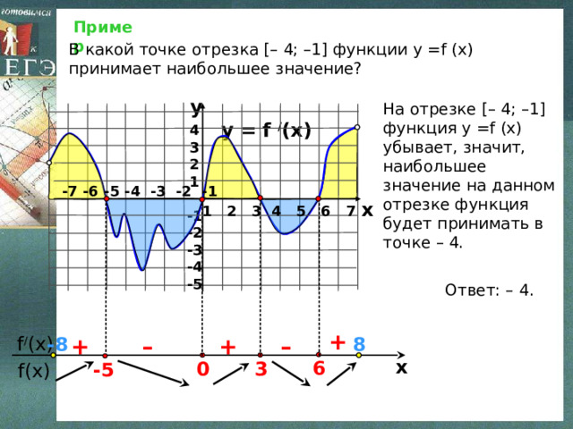 Пример В какой точке отрезка [– 4; –1] функции у =f (x) принимает наибольшее значение? y На отрезке [– 4; –1] функция у =f (x) убывает, значит, наибольшее значение на данном отрезке функция будет принимать в точке –  4. y = f / (x) 4 3 2 1 -7 -6 -5 -4 -3 -2 -1 x 1 2 3 4 5 6 7 -1 -2 -3 -4 -5   Ответ: – 4. +  f / (x) + 8 -8 + – – x 6 3 0 -5  f(x) 