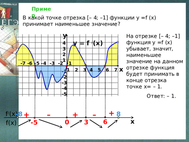 Пример В какой точке отрезка [– 4; –1] функции у =f (x) принимает наименьшее значение? y На отрезке [– 4; –1] функция у =f (x) убывает, значит, наименьшее значение на данном отрезке функция будет принимать в конце отрезка точке х= –  1. y = f / (x) 4 3 2 1 -7 -6 -5 -4 -3 -2 -1 x 1 2 3 4 5 6 7 -1 -2 -3 -4 -5   Ответ: – 1. +  f / (x) + 8 -8 + – – x 6 3 0 -5  f(x) 