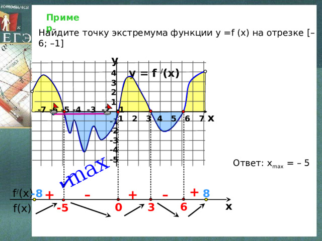 max Пример Найдите точку экстремума функции у =f (x) на отрезке [– 6; –1] y y = f / (x) 4 3 2 1 -7 -6 -5 -4 -3 -2 -1 x 1 2 3 4 5 6 7 -1 -2 -3 -4 -5   Ответ: x max = – 5  +  f / (x) – -8 8 – + + x 6 3 0 -5  f(x) 