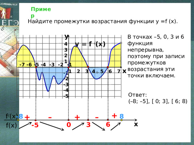Пример Найдите промежутки возрастания функции у =f (x). y В точках –5, 0, 3 и 6 функция непрерывна, поэтому при записи промежутков возрастания эти точки включаем. y = f / (x) 4 3 2 1 -7 -6 -5 -4 -3 -2 -1 x 1 2 3 4 5 6 7 -1 -2 -3 -4 -5   Ответ: (–8; –5], [ 0; 3], [ 6; 8) +  f / (x) -8 8 – – + + x 6 3 0 -5  f(x) 