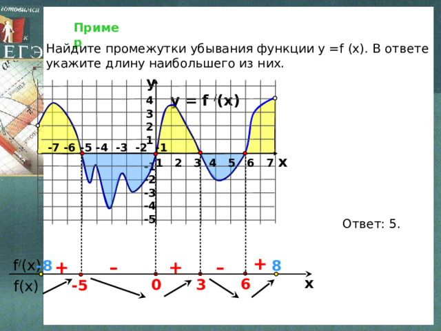 Пример Найдите промежутки убывания функции у =f (x). В ответе укажите длину наибольшего из них. y y = f / (x) 4 3 2 1 -7 -6 -5 -4 -3 -2 -1 x 1 2 3 4 5 6 7 -1 -2 -3 -4 -5   Ответ: 5. +  f / (x) -8 8 + + – – x 6 3 0 -5  f(x) 