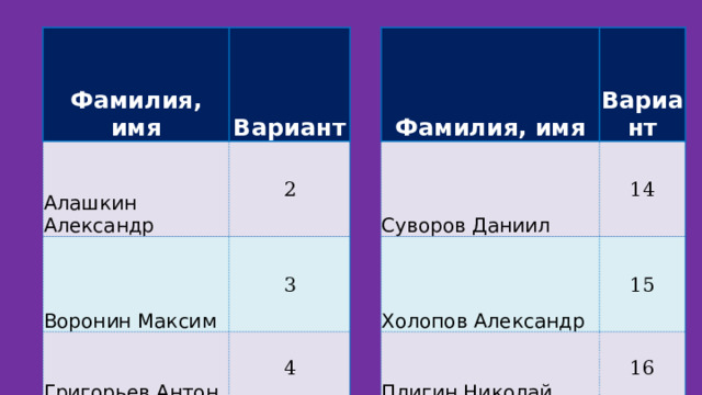 Фамилия, имя Алашкин Александр Вариант 2 Воронин Максим Фамилия, имя 3 Григорьев Антон Журавлев Данила Вариант Суворов Даниил 4 14 Ильин Михаил 5 Холопов Александр 6 Кодиров Муроджон Плигин Николай 15 7 Лебедев Владислав 16 Чекмарев Вадим Чумичев Александр 17 Манузин Алексей 8 Маслов Алексей 9 Стойка Дмитрий 18 Козулина Юлия 19 10 Смахтин Никита 11 Лазарев Дмитрий 20 Фалилеев Алексей 12  Якфуфи Васим 21 Показаченко Андрей 22 Перепелица Владислав 13 23   24   25 