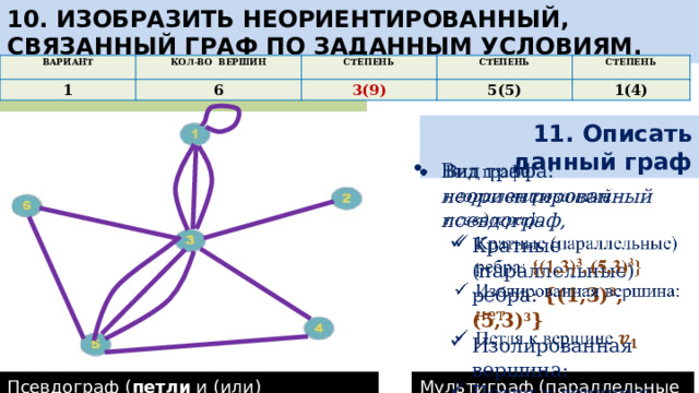 10. Изобразить неориентированный, связанный граф по заданным условиям. ВАРИАНТ 1 КОЛ-ВО ВЕРШИН 6 СТЕПЕНЬ СТЕПЕНЬ 3(9) 5(5) СТЕПЕНЬ 1(4) 11. Описать данный граф Вид графа: неориентированный псевдограф,   Кратные (параллельные) ребра: {(1,3) 3 , (5,3) 3 }  Изолированная вершина: Кратные (параллельные) ребра: {(1,3) 3 , (5,3) 3 }  Изолированная вершина: Петля к вершине Петля к вершине Псевдограф ( петли и (или) параллельные ребра) Мультиграф (параллельные ребра) 