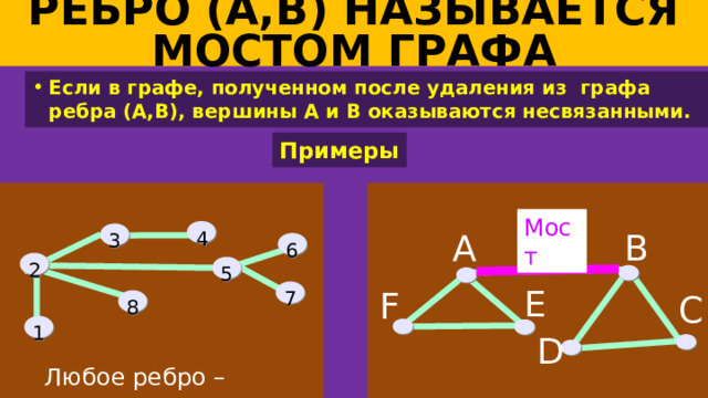 Ребро (А,В) называется мостом графа Если в графе, полученном после удаления из графа ребра (А,В), вершины А и В оказываются несвязанными. Примеры Мост 4 В А 3 6 2 5 E F 7 С 8 1 D Любое ребро – мост 