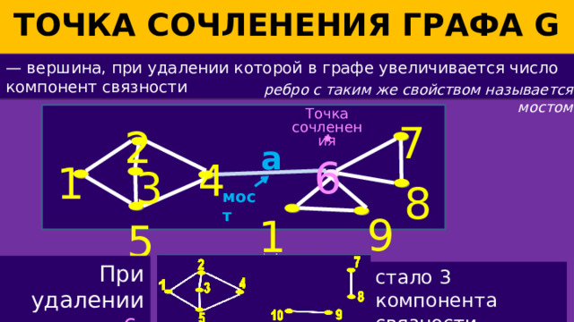 Точка сочленения графа G — вершина, при удалении которой в графе увеличивается число компонент связности  ребро с таким же свойством называется мостом Точка сочленения 7 2 a 6 4 1 3 8 мост 9 10 5 При удалении вершины 6: стало 3 компонента связности 