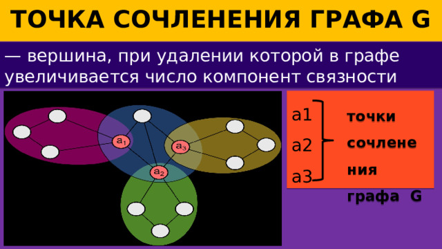 Точка сочленения графа G — вершина, при удалении которой в графе увеличивается число компонент связности a1 a2 a3 точки сочленения графа G 