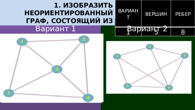 1. Изобразить неориентированный граф, состоящий из ВАРИАНТ ВЕРШИН 1 РЕБЕР 5 8 Вариант 1 Вариант 2 