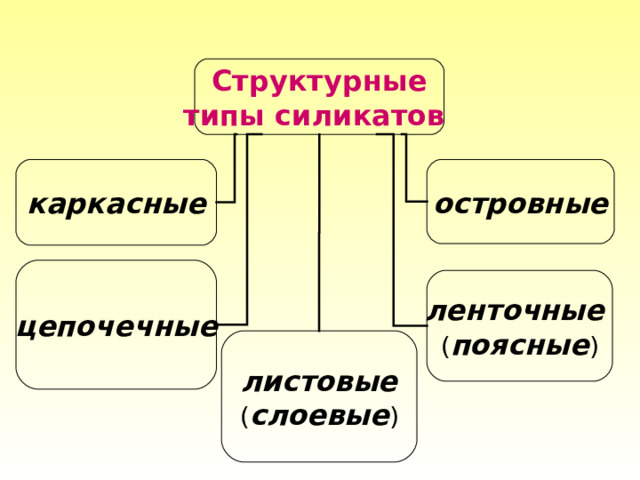 Структурные типы силикатов  каркасные островные цепочечные ленточные ( поясные ) листовые ( слоевые ) 