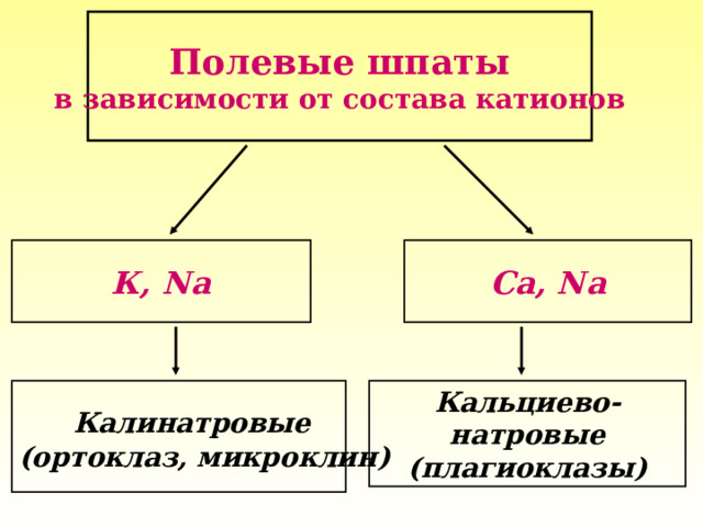 Полевые шпаты в зависимости от состава катионов К, Na Ca , Na  Калинатровые (ортоклаз, микроклин) Кальциево-натровые (плагиоклазы) 