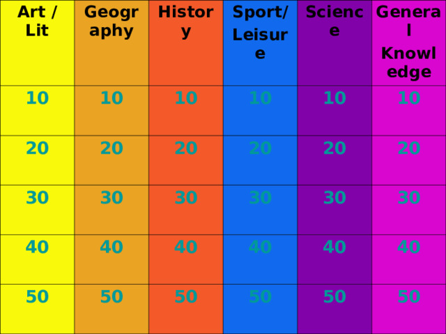 Art / Lit Geography 10 10 History 20 20 30 Sport/ Leisure 10 40 10 Science 20 30 50 40 20 30 10 General Knowledge 50 40 30 20 10 50 30 40 20 40 50 30 50 40 50 