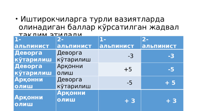  Иштирокчиларга турли вазиятларда олинадиган баллар кўрсатилган жадвал тақдим этилади. 1- альпинист 2- альпинист Деворга кўтарилиш Деворга кўтарилиш Деворга кўтарилиш 1- альпинист Арқонни олиш Арқонни олиш  -3 2- альпинист  -3 Деворга кўтарилиш  +5 Арқонни олиш  -5  -5 Арқонни олиш  + 5   + З  + З 