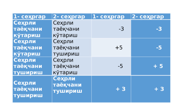 1- сеҳргар 2- сеҳргар Сеҳрли таёқчани кўтариш 1- сеҳргар Сеҳрли таёқчани кўтариш Сеҳрли таёқчани кўтариш Сеҳрли таёқчани тушириш 2- сеҳргар  -3 Сеҳрли таёқчани тушириш Сеҳрли таёқчани тушириш Сеҳрли таёқчани кўтариш  +5  -3  -5  -5 Сеҳрли таёқчани тушириш  + 5   + З  + З 