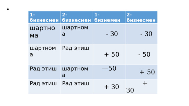   1-бизнесмен 2-бизнесмен шартнома шартнома 1-бизнемен шартнома Рад этиш Рад этиш  - З0 2-бизнесмен  - З0  + 50 шартнома Рад этиш   - 50 — 50   Рад этиш  + 50  + З0  + З0 