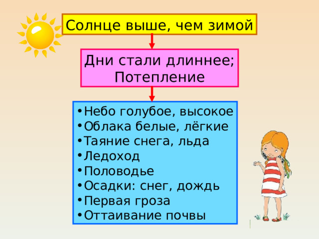 Солнце выше, чем зимой Дни стали длиннее; Потепление Небо голубое, высокое Облака белые, лёгкие Таяние снега, льда Ледоход Половодье Осадки: снег, дождь Первая гроза Оттаивание почвы 