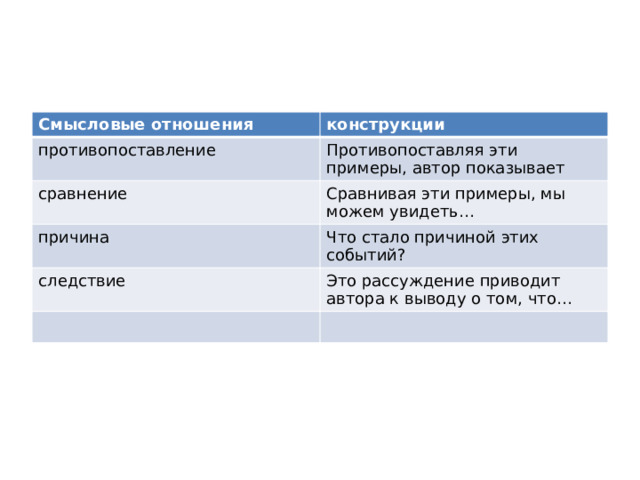 Смысловые отношения конструкции противопоставление Противопоставляя эти примеры, автор показывает сравнение Сравнивая эти примеры, мы можем увидеть… причина Что стало причиной этих событий? следствие Это рассуждение приводит автора к выводу о том, что… 