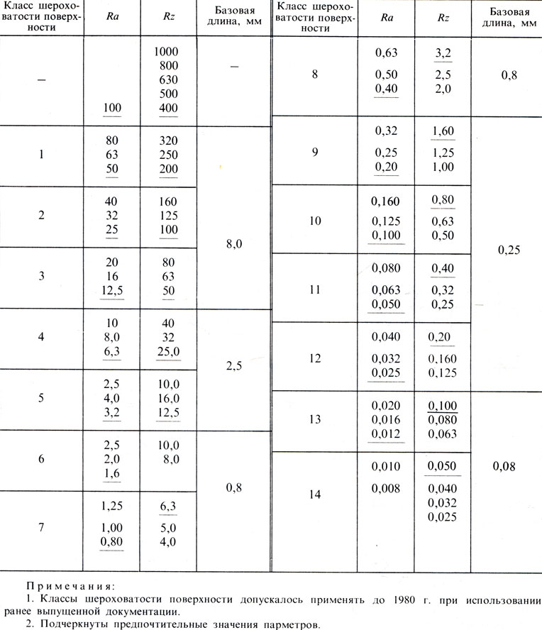 Таблица шероховатости поверхности ra и rz. Таблица шероховатостей ra и RZ. Шероховатость поверхности rz40 расшифровка. RZ 80 шероховатость таблица. Rz40 шероховатость таблица.
