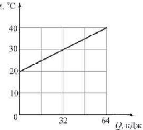 На рисунке изображен график зависимости температуры t двух килограммов некоторой жидкости от