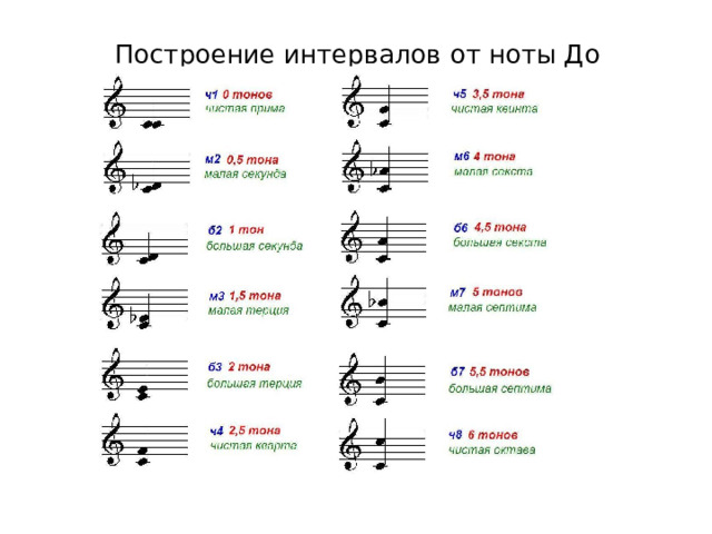 Построение интервалов от ноты До 