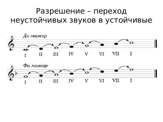 Разрешение – переход неустойчивых звуков в устойчивые 