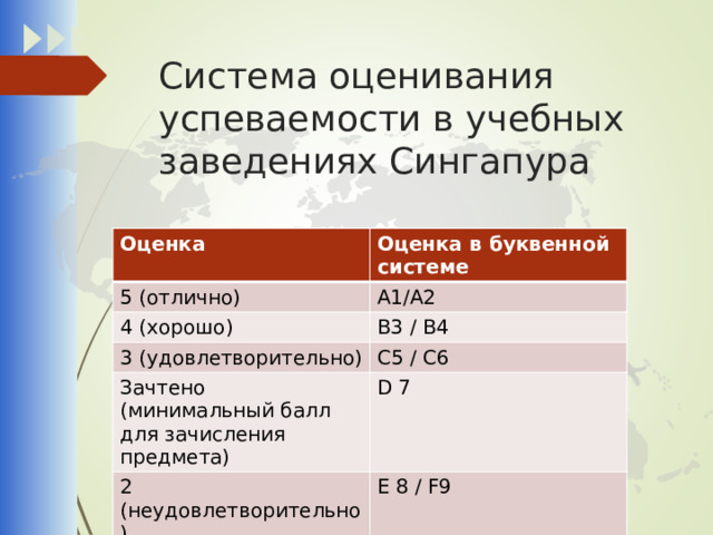 Система оценивания успеваемости в учебных заведениях Сингапура Оценка 5 (отлично) Оценка в буквенной системе 4 (хорошо) А1/А2 В3 / В4 3 (удовлетворительно) Зачтено (минимальный балл для зачисления предмета) С5 / С6 2 (неудовлетворительно) D 7 Е 8 / F9 