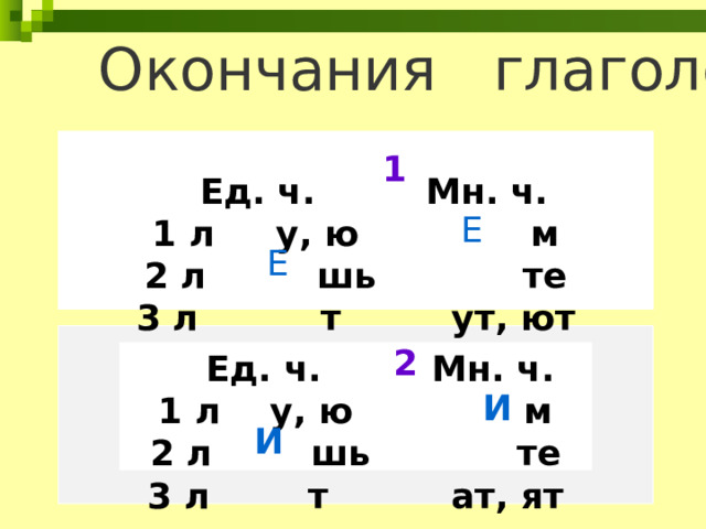 Окончания глаголов 1  Ед. ч. Мн. ч. 1 л у, ю м 2 л шь те 3 л т ут, ют Е Е 2  Ед. ч. Мн. ч. 1 л у, ю м 2 л шь те 3 л т ат, ят И И 5 