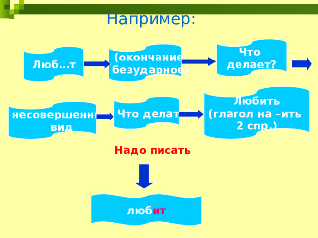 Например: Что делает? (окончание безударное) Люб…т Любить (глагол на –ить 2 спр.) Что делать? несовершенный вид Надо писать люб ит 5 