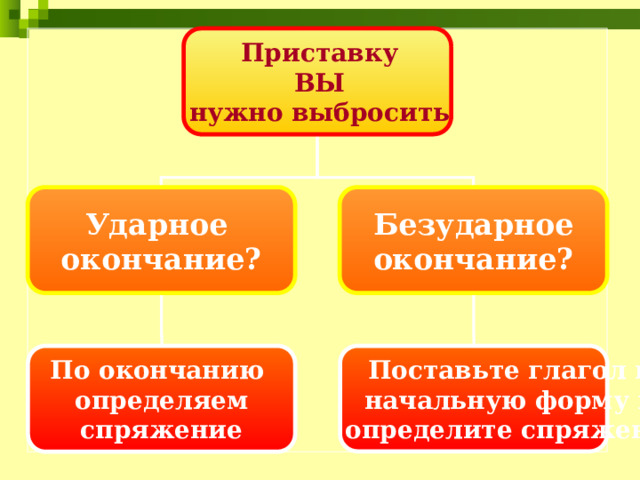 Приставку ВЫ нужно выбросить Ударное Безударное окончание? окончание? По окончанию Поставьте глагол в определяем начальную форму и спряжение определите спряжение 