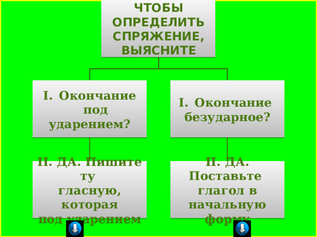 ЧТОБЫ ОПРЕДЕЛИТЬ СПРЯЖЕНИЕ, ВЫЯСНИТЕ Окончание Окончание под ударением? безударное? II. ДА. Поставьте II. ДА. Пишите ту гласную, которая глагол в начальную под ударением форму 