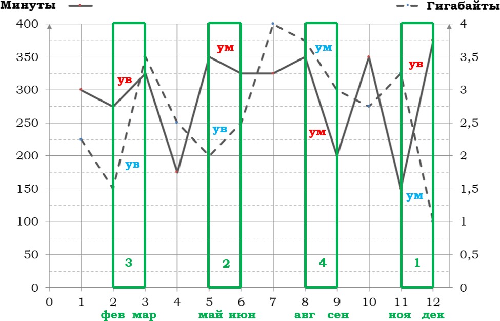 Февраль март расход уменьшился минут увеличился