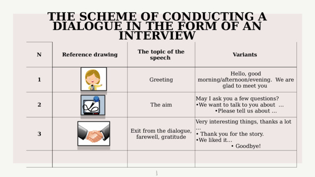 THE SCHEME OF CONDUCTING A DIALOGUE IN THE FORM OF AN INTERVIEW N Reference drawing 1 The topic of the speech 2 Variants 3 Greeting Hello, good morning/afternoon/evening. We are glad to meet you The aim Exit from the dialogue, farewell, gratitude May I ask you a few questions? Very interesting things, thanks a lot … • We want to talk to you about … • Please tell us about … • Thank you for the story. • We liked it… • Goodbye!  