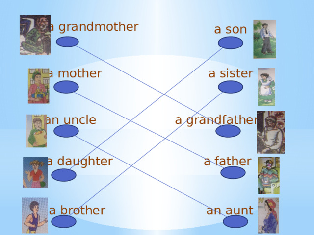 a grandmother a son a mother a sister a grandfather an uncle a father a daughter an aunt a brother 