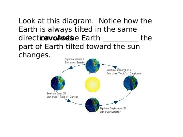 Look at this diagram. Notice how the Earth is always tilted in the same direction. As the Earth __________ the part of Earth tilted toward the sun changes. revolves 