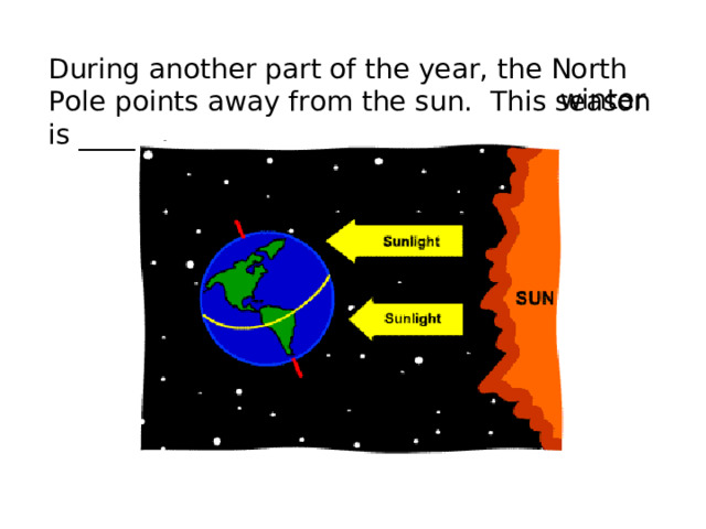 During another part of the year, the North Pole points away from the sun. This season is ______. winter 